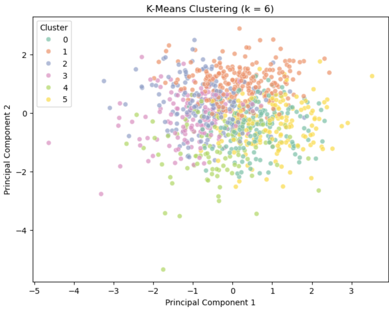 Customer Segmentation & Marketing Analytics